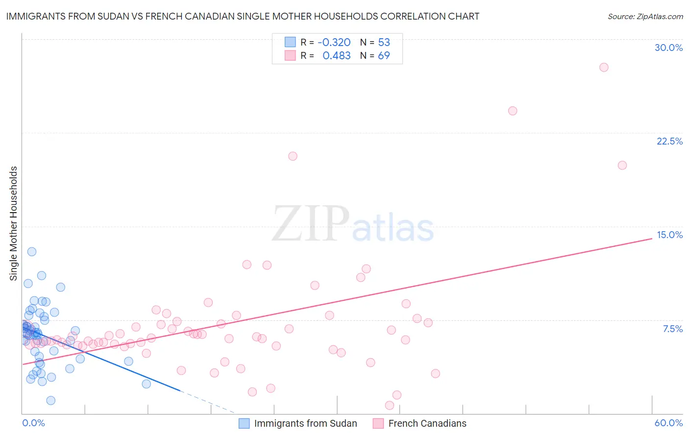 Immigrants from Sudan vs French Canadian Single Mother Households