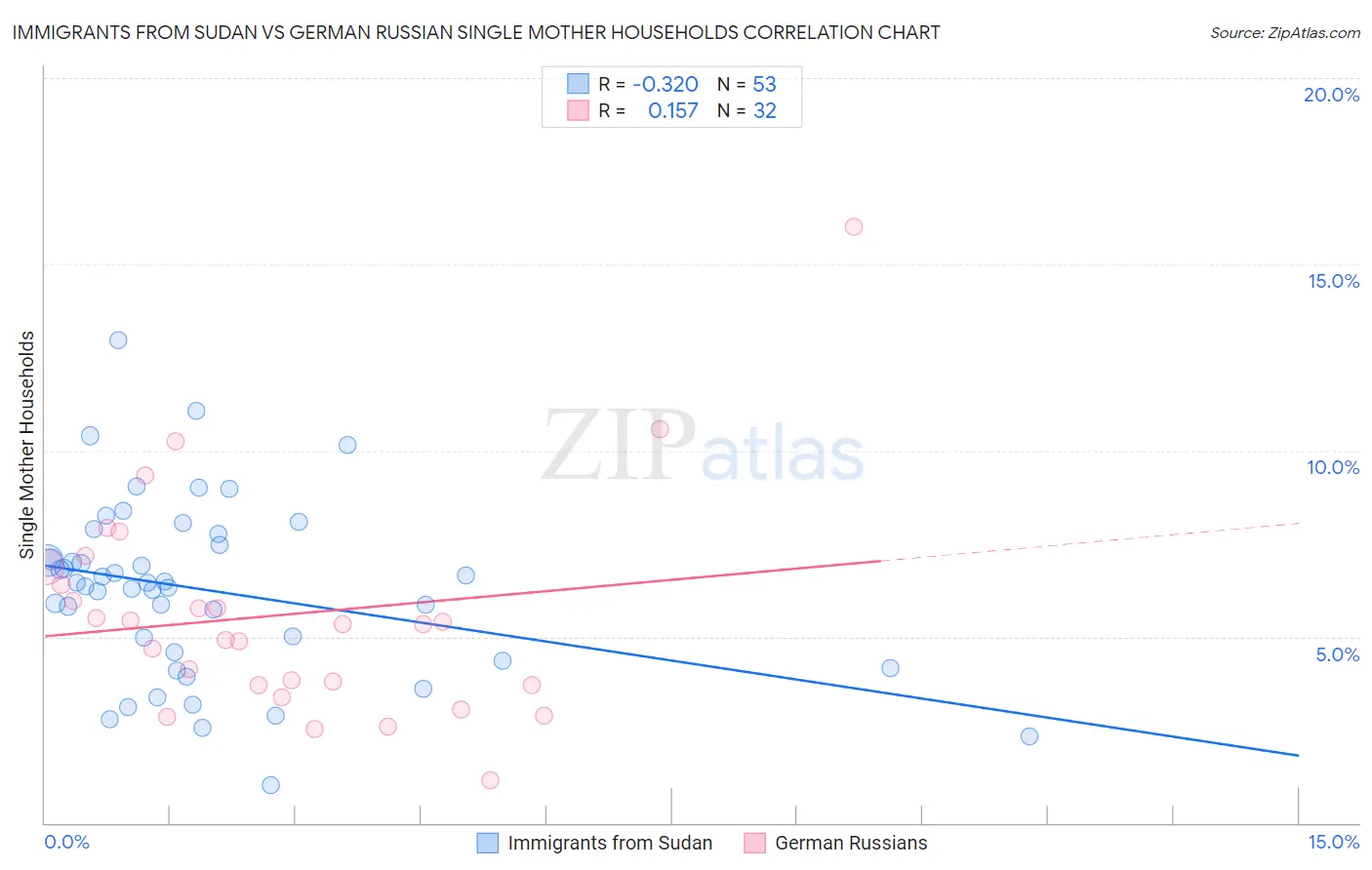 Immigrants from Sudan vs German Russian Single Mother Households