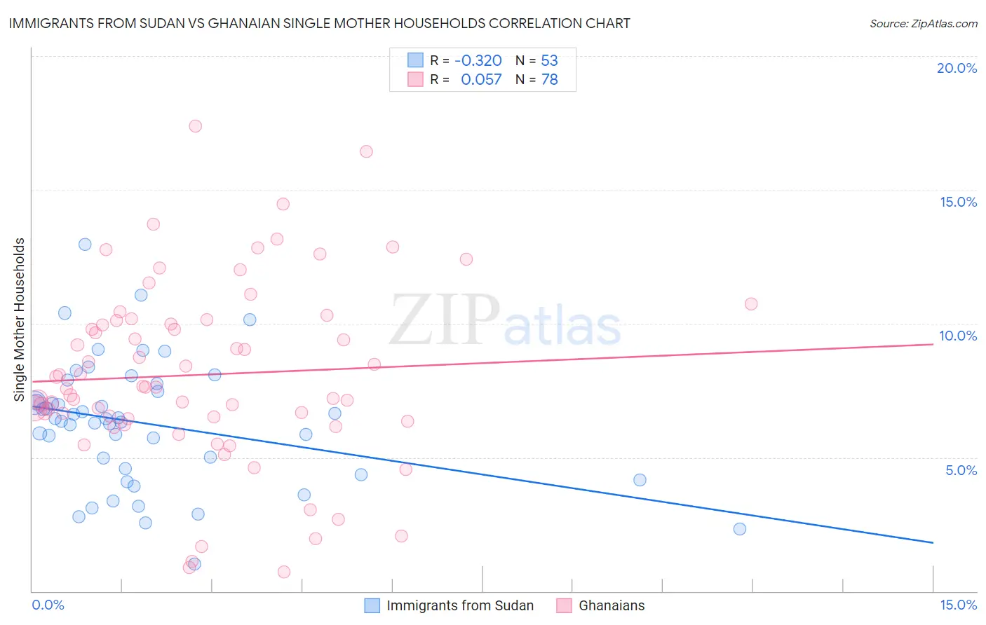 Immigrants from Sudan vs Ghanaian Single Mother Households