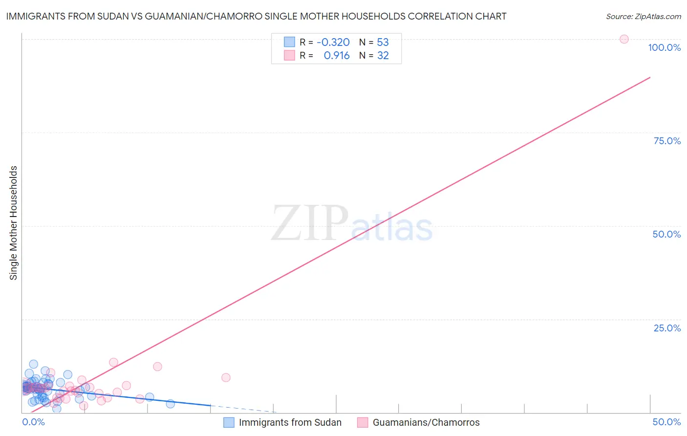 Immigrants from Sudan vs Guamanian/Chamorro Single Mother Households