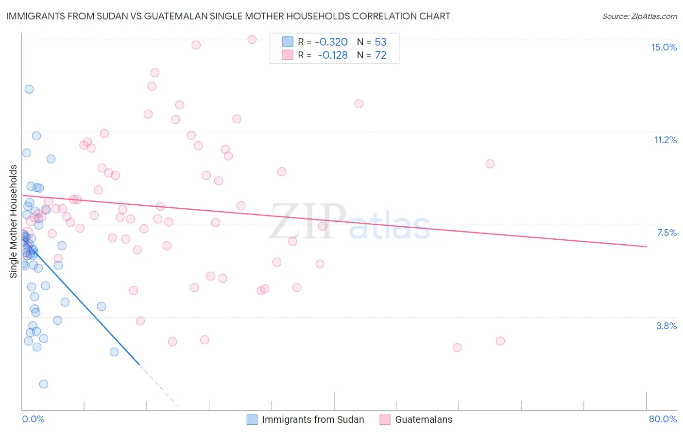Immigrants from Sudan vs Guatemalan Single Mother Households