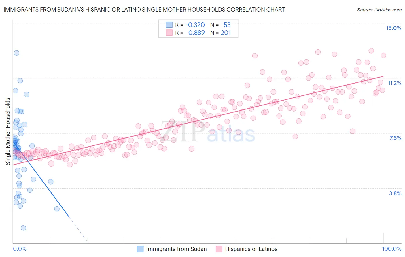 Immigrants from Sudan vs Hispanic or Latino Single Mother Households