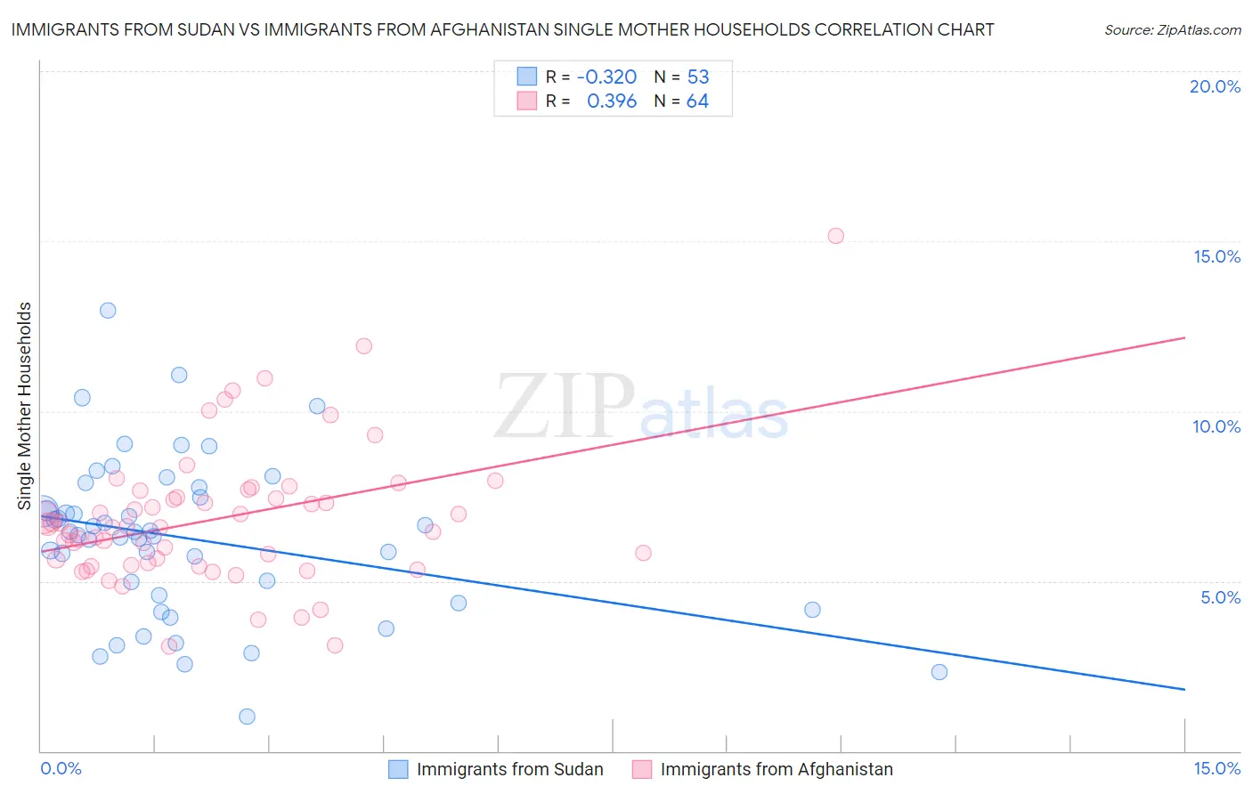 Immigrants from Sudan vs Immigrants from Afghanistan Single Mother Households