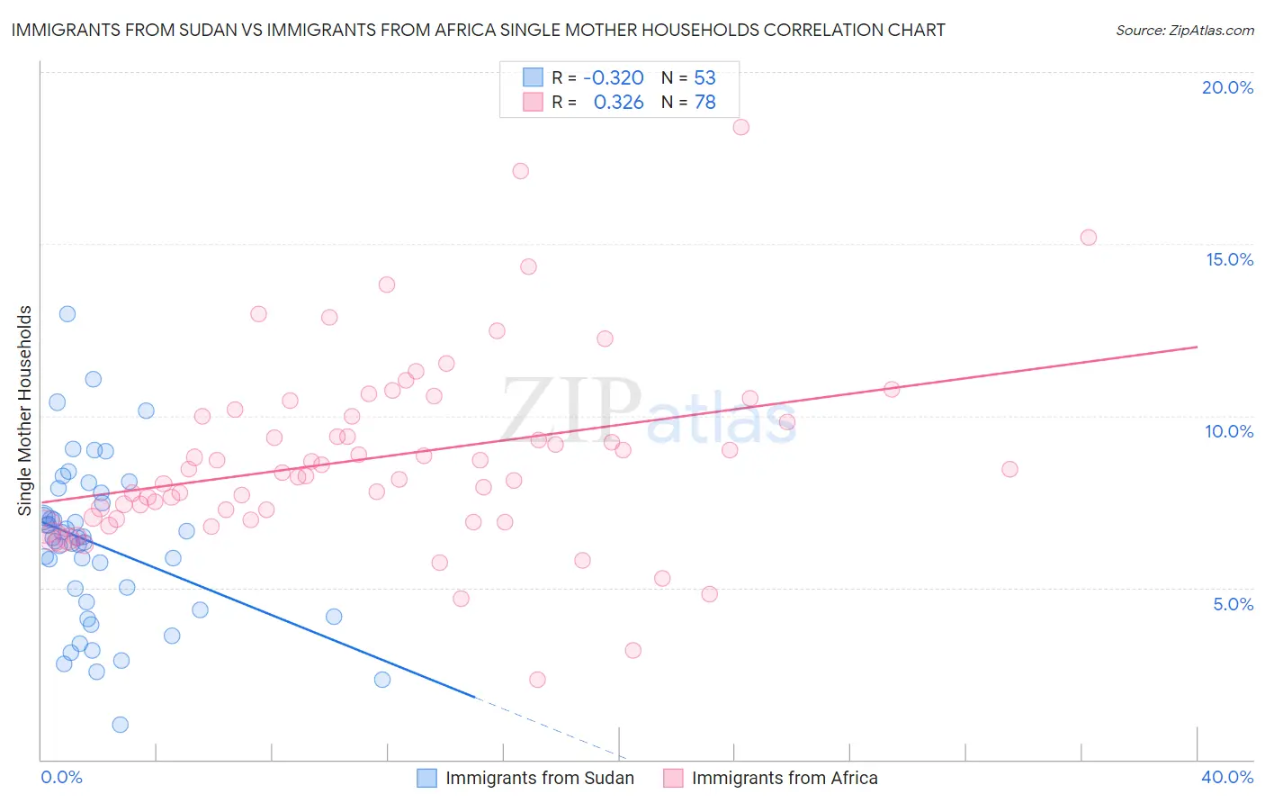 Immigrants from Sudan vs Immigrants from Africa Single Mother Households