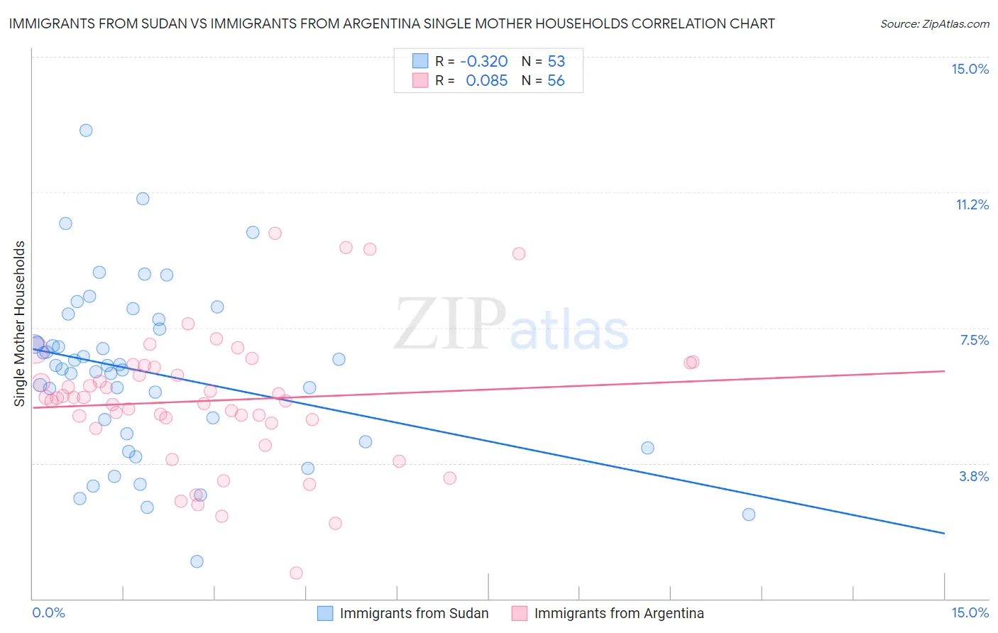 Immigrants from Sudan vs Immigrants from Argentina Single Mother Households