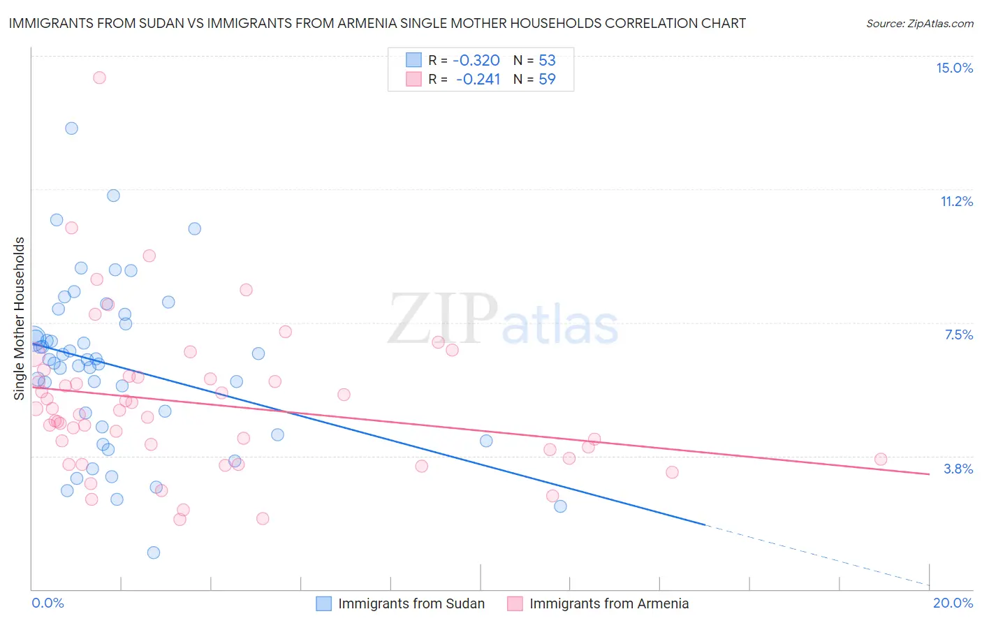 Immigrants from Sudan vs Immigrants from Armenia Single Mother Households