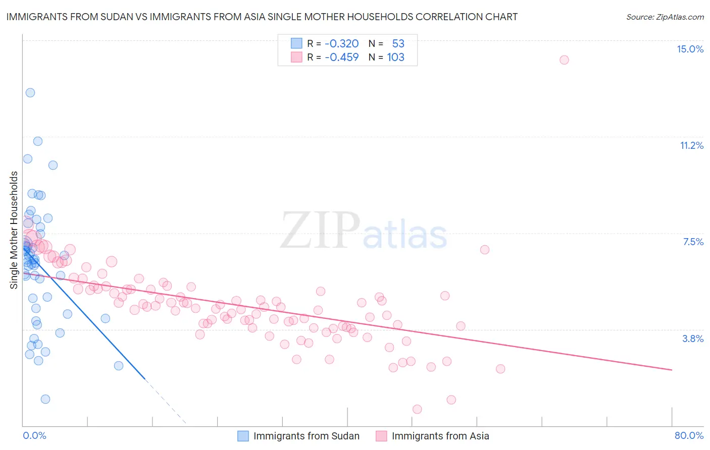 Immigrants from Sudan vs Immigrants from Asia Single Mother Households
