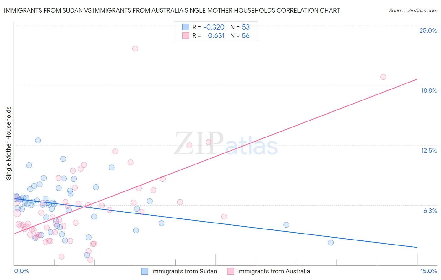 Immigrants from Sudan vs Immigrants from Australia Single Mother Households