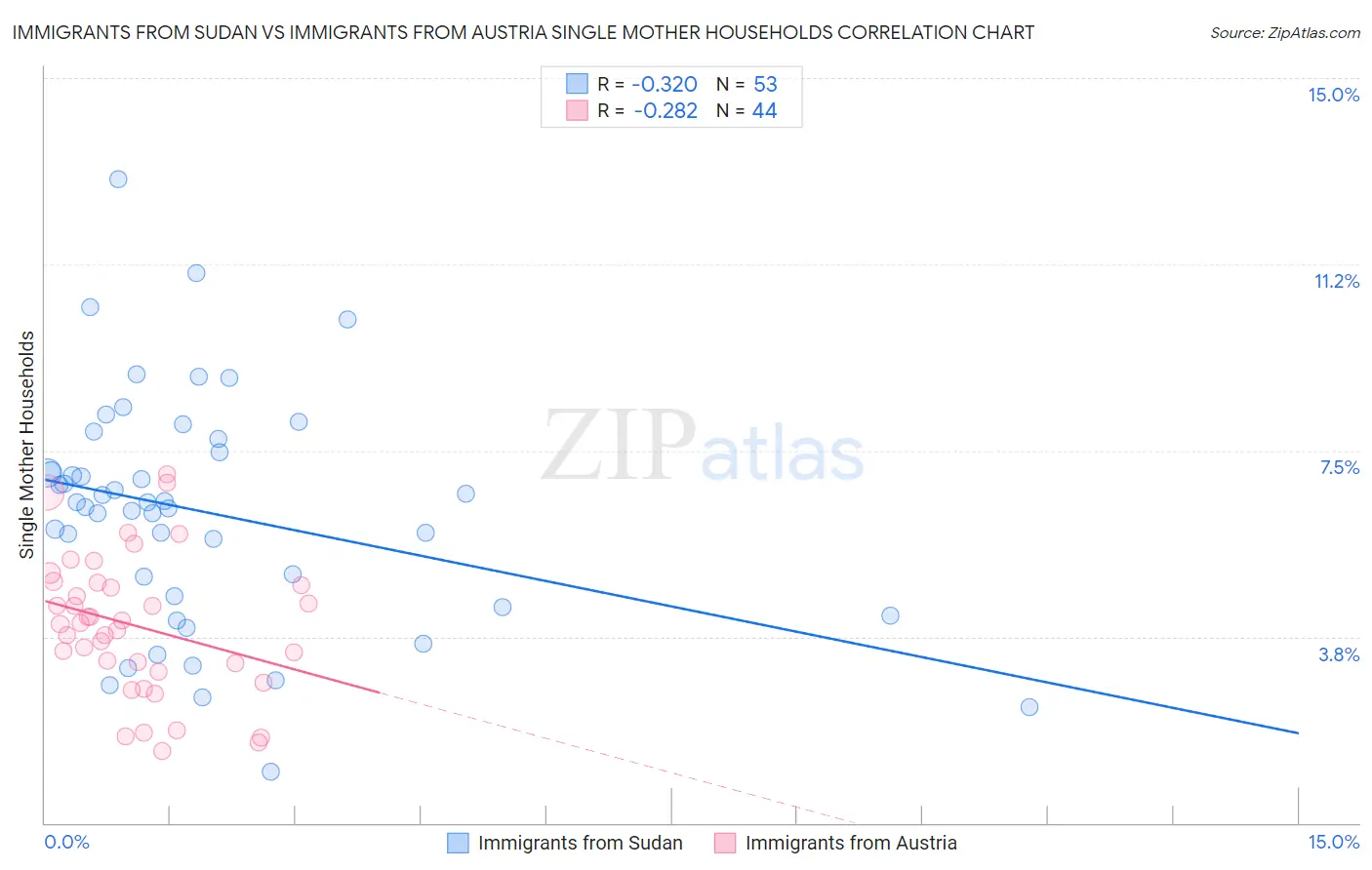 Immigrants from Sudan vs Immigrants from Austria Single Mother Households