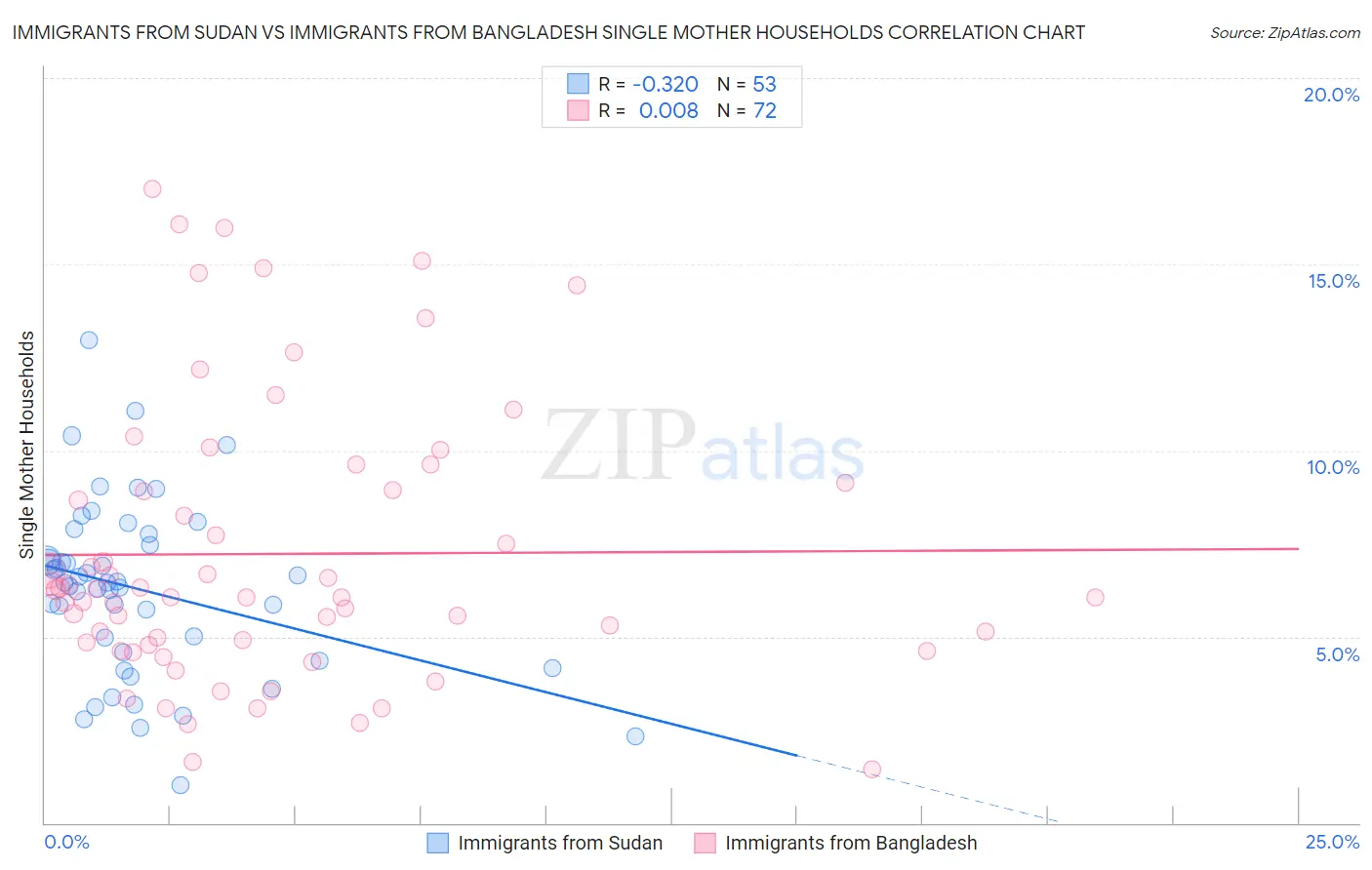 Immigrants from Sudan vs Immigrants from Bangladesh Single Mother Households