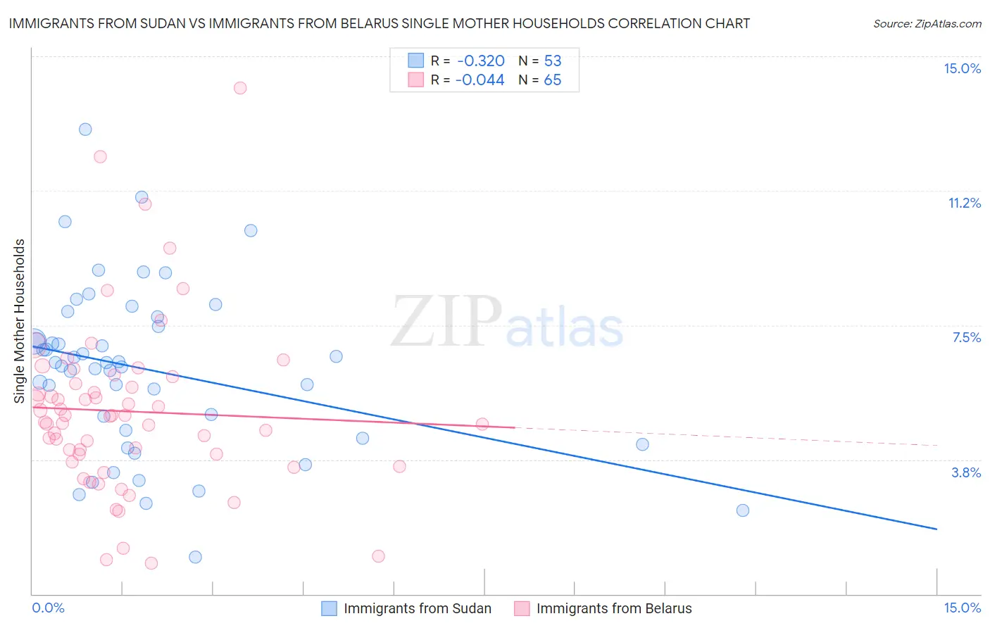Immigrants from Sudan vs Immigrants from Belarus Single Mother Households