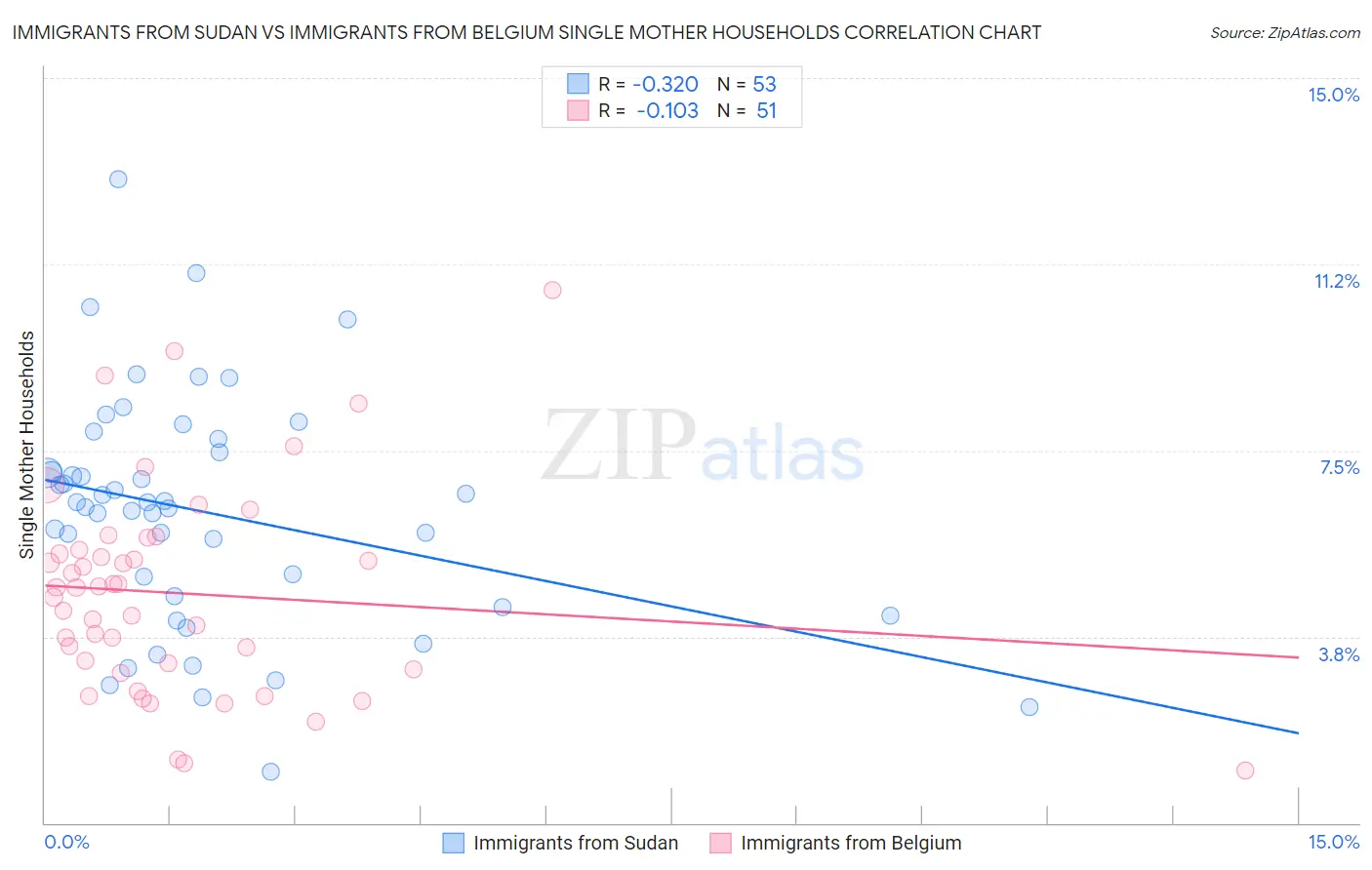 Immigrants from Sudan vs Immigrants from Belgium Single Mother Households