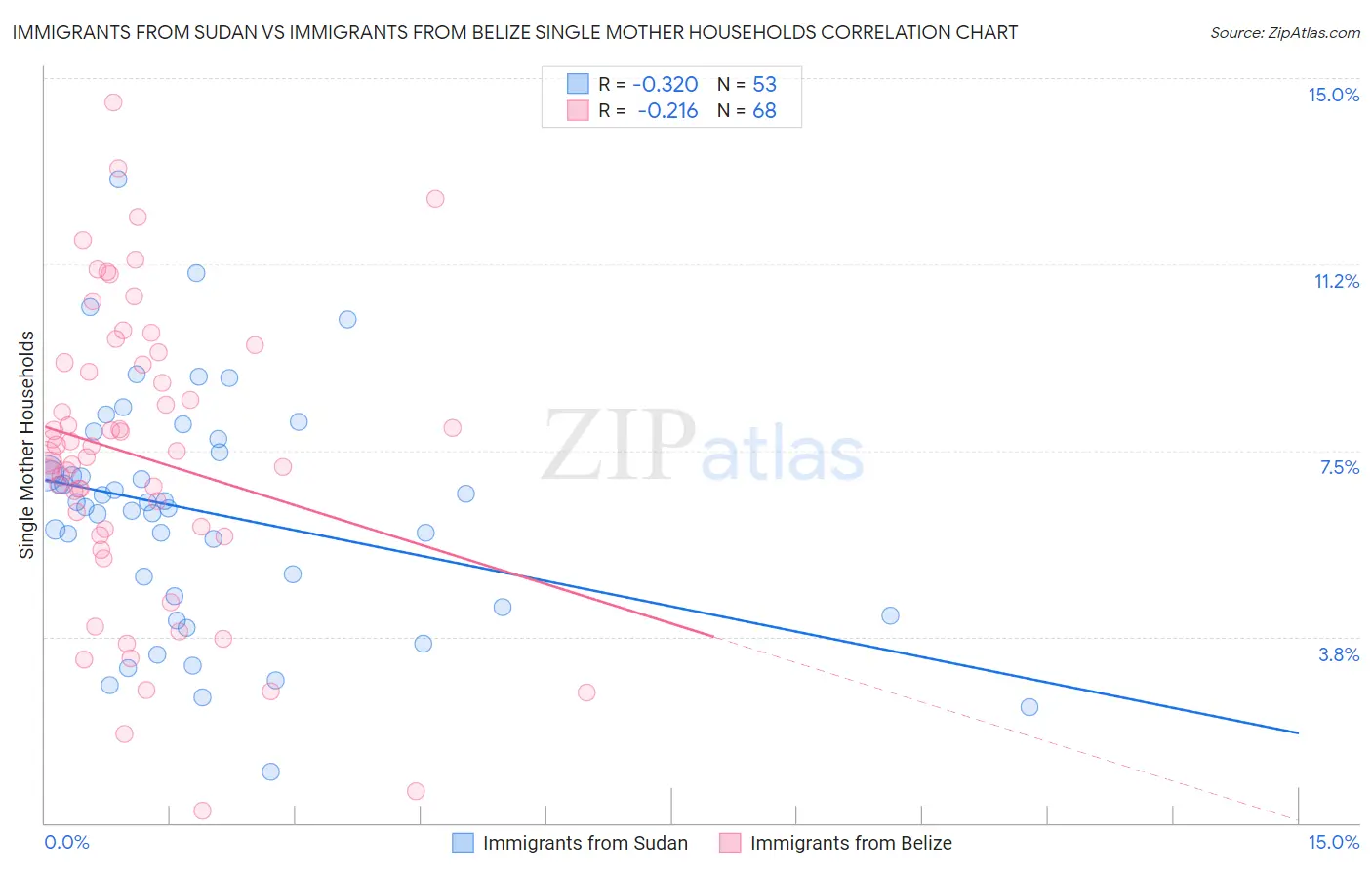 Immigrants from Sudan vs Immigrants from Belize Single Mother Households