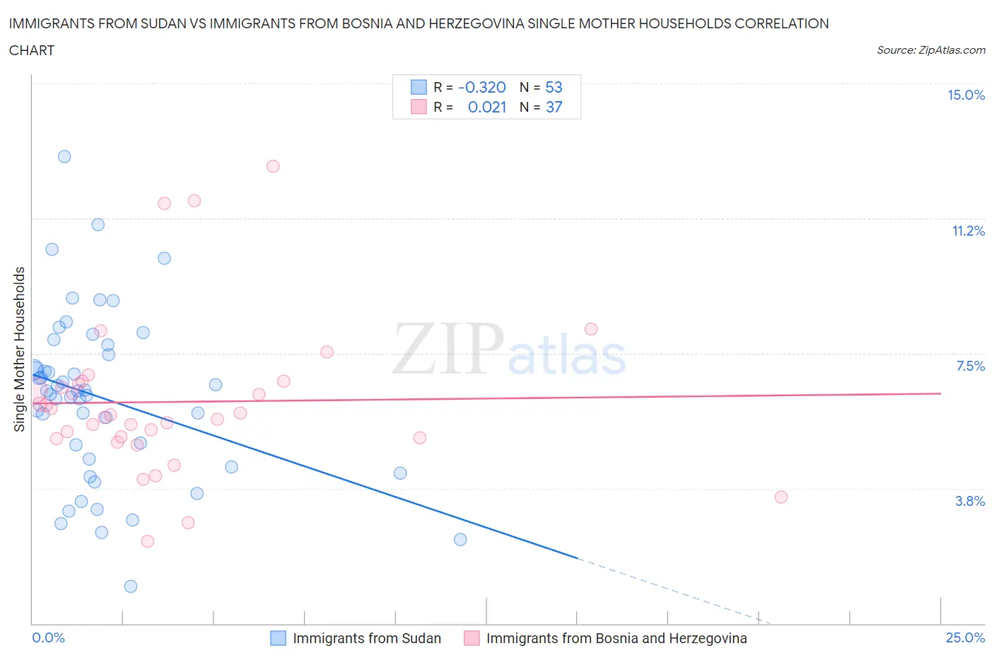 Immigrants from Sudan vs Immigrants from Bosnia and Herzegovina Single Mother Households