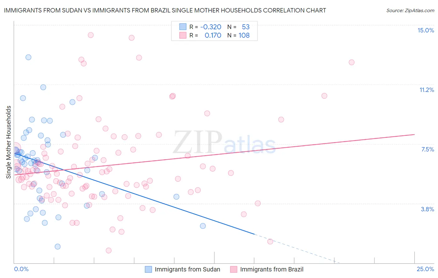 Immigrants from Sudan vs Immigrants from Brazil Single Mother Households