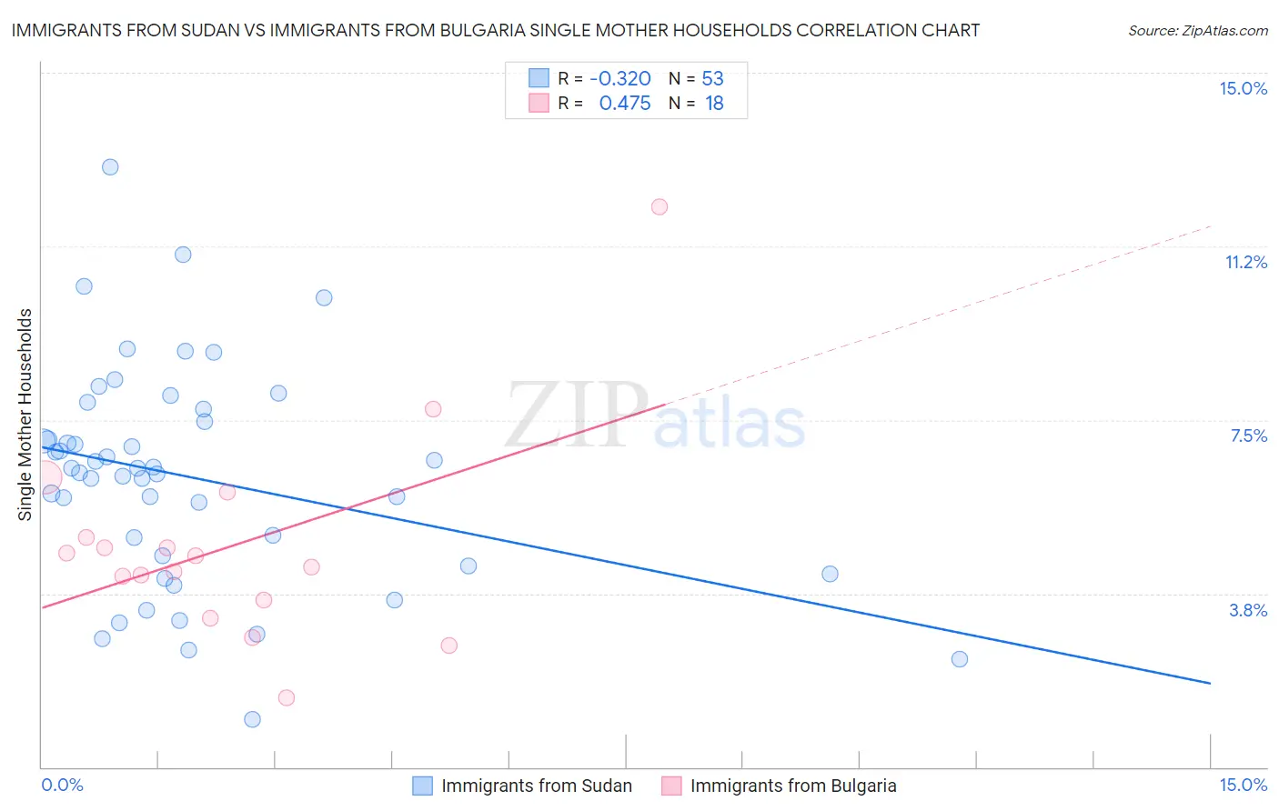 Immigrants from Sudan vs Immigrants from Bulgaria Single Mother Households