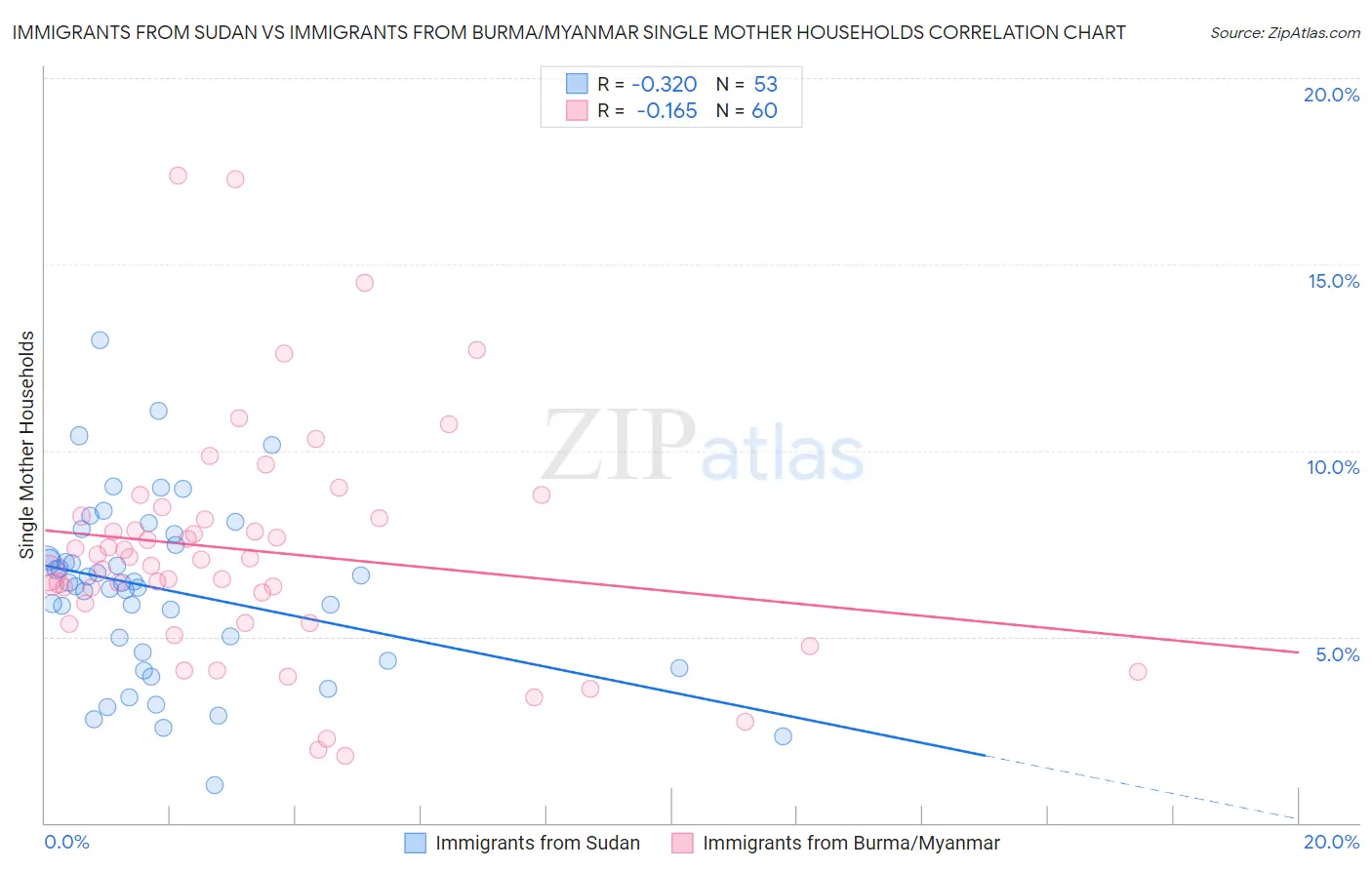 Immigrants from Sudan vs Immigrants from Burma/Myanmar Single Mother Households