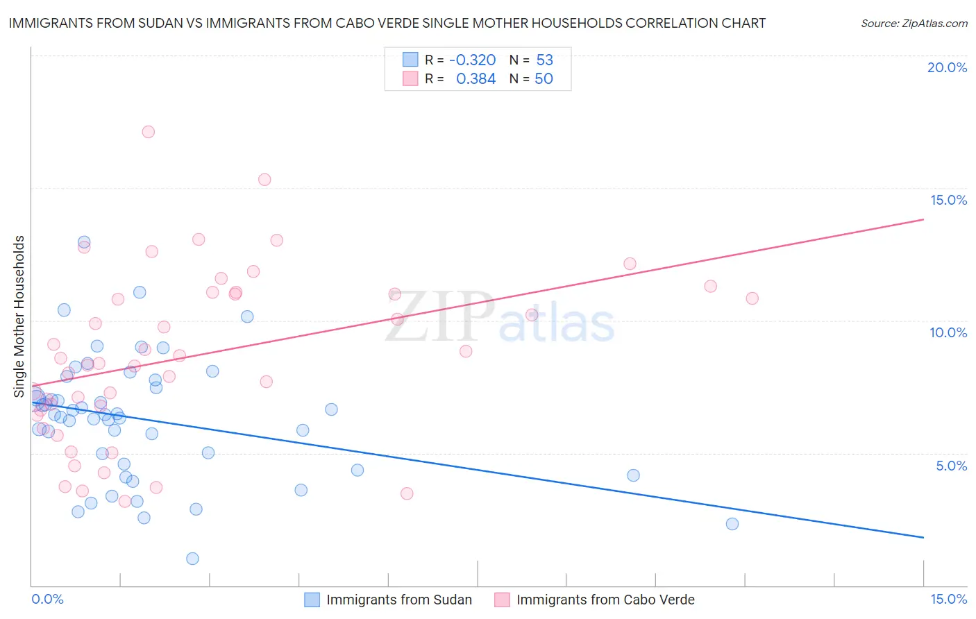 Immigrants from Sudan vs Immigrants from Cabo Verde Single Mother Households