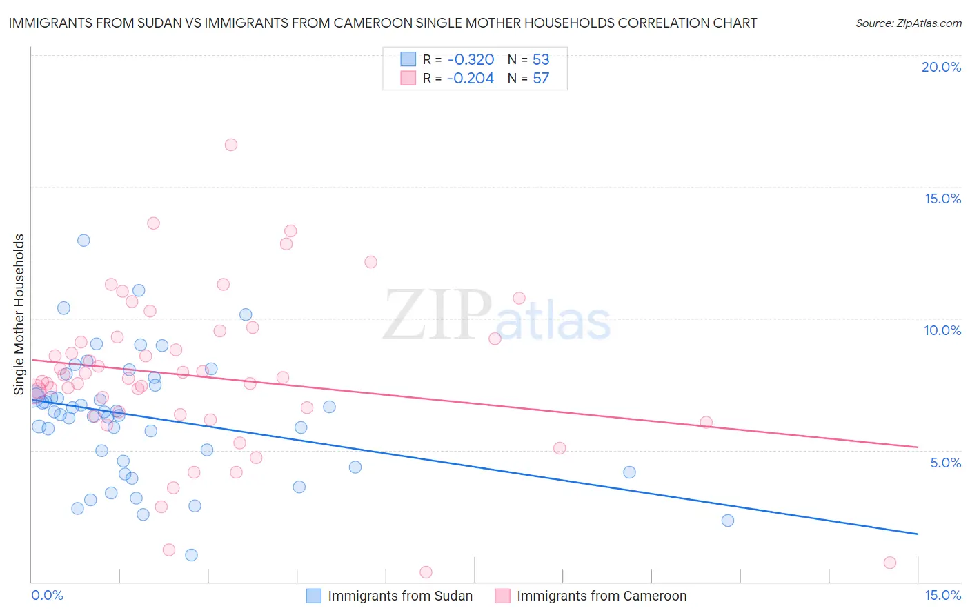 Immigrants from Sudan vs Immigrants from Cameroon Single Mother Households