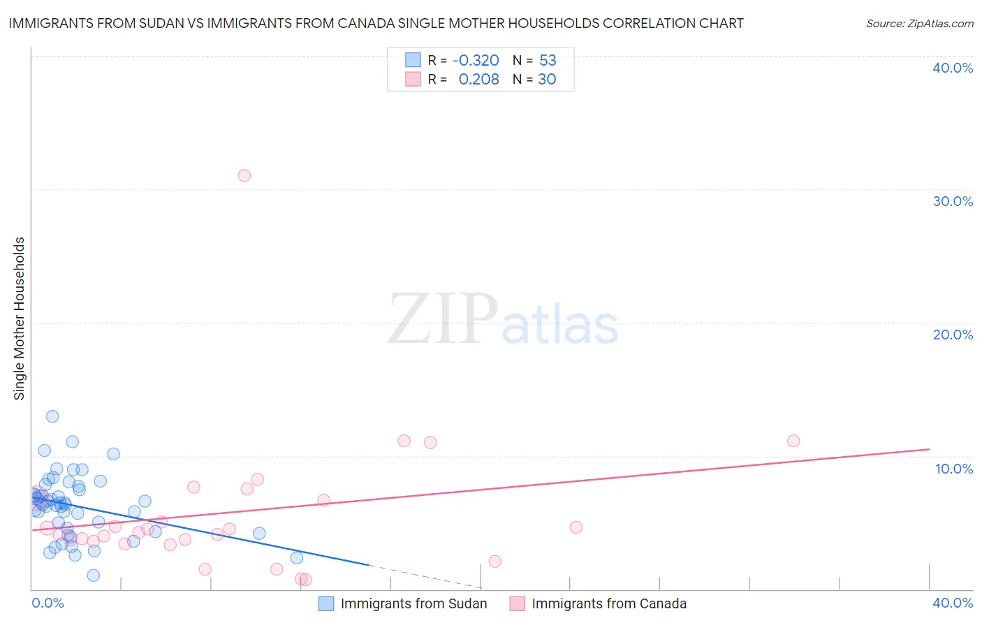 Immigrants from Sudan vs Immigrants from Canada Single Mother Households