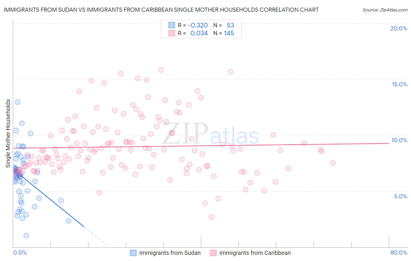 Immigrants from Sudan vs Immigrants from Caribbean Single Mother Households