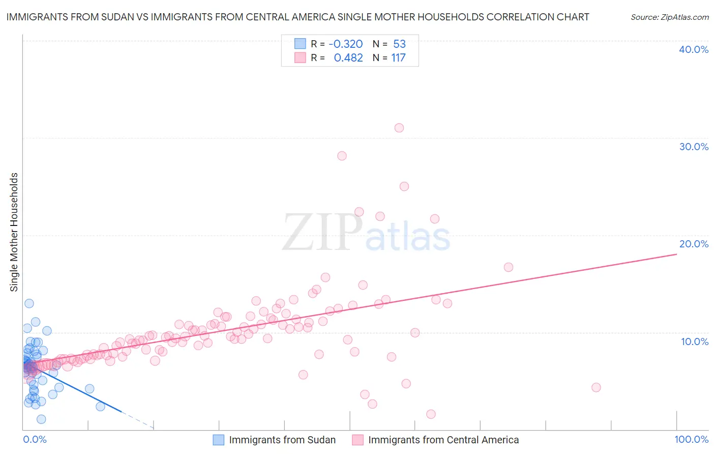 Immigrants from Sudan vs Immigrants from Central America Single Mother Households