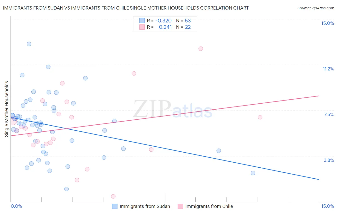 Immigrants from Sudan vs Immigrants from Chile Single Mother Households