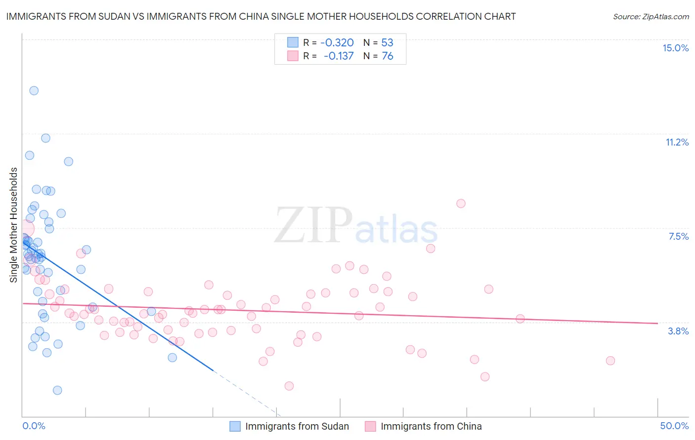 Immigrants from Sudan vs Immigrants from China Single Mother Households