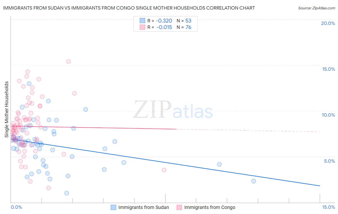 Immigrants from Sudan vs Immigrants from Congo Single Mother Households