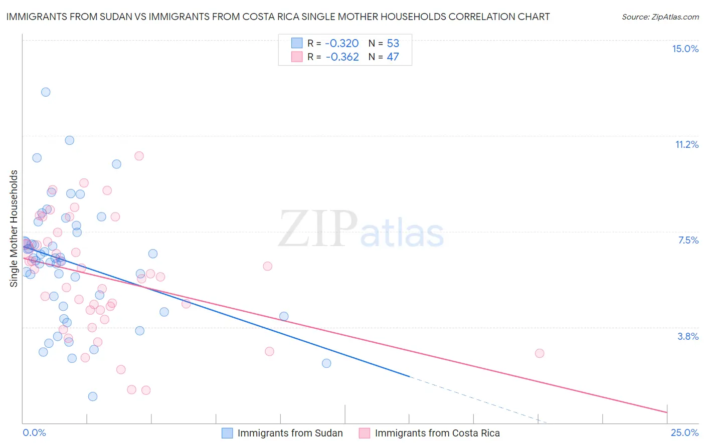 Immigrants from Sudan vs Immigrants from Costa Rica Single Mother Households