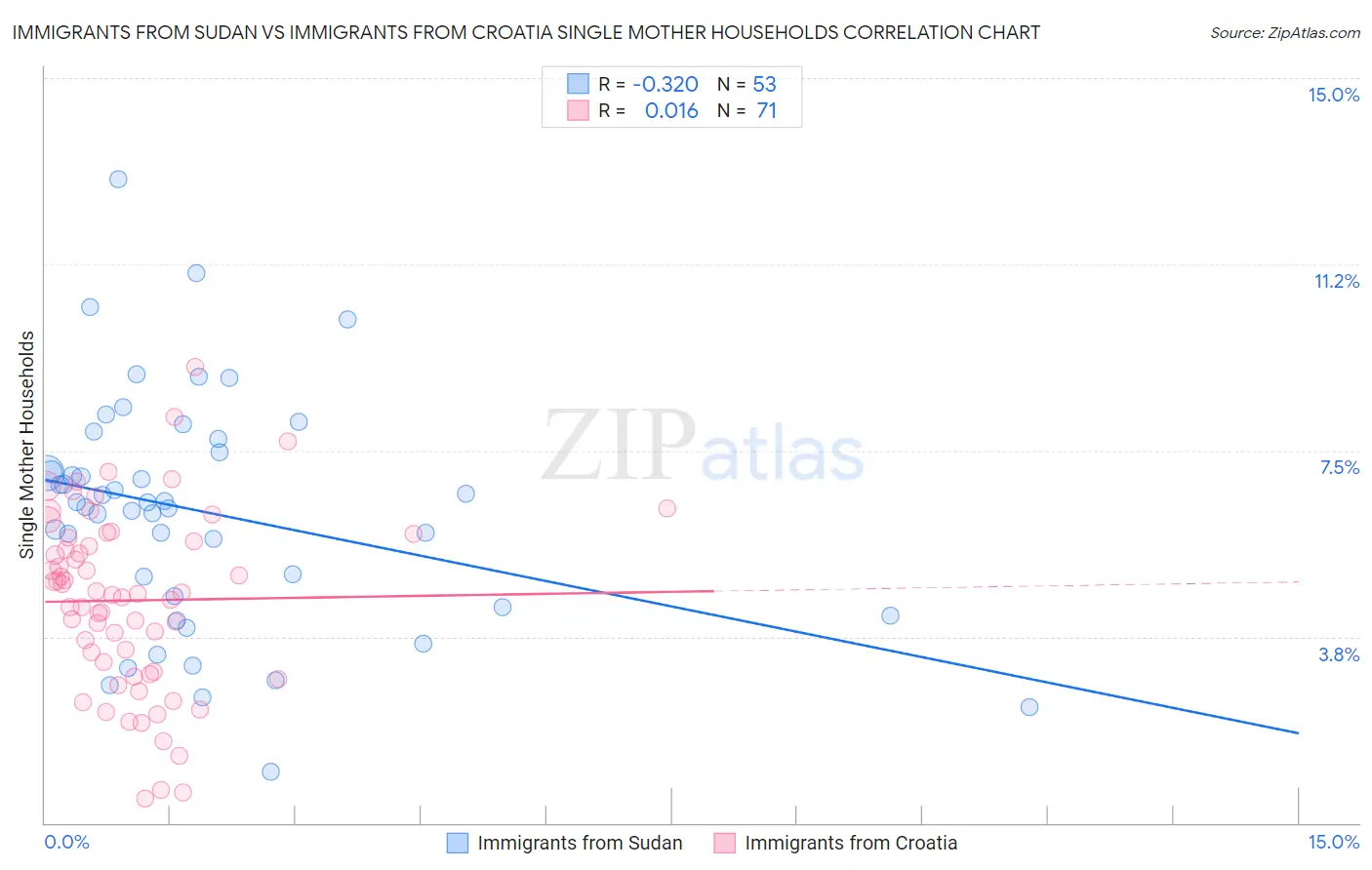 Immigrants from Sudan vs Immigrants from Croatia Single Mother Households