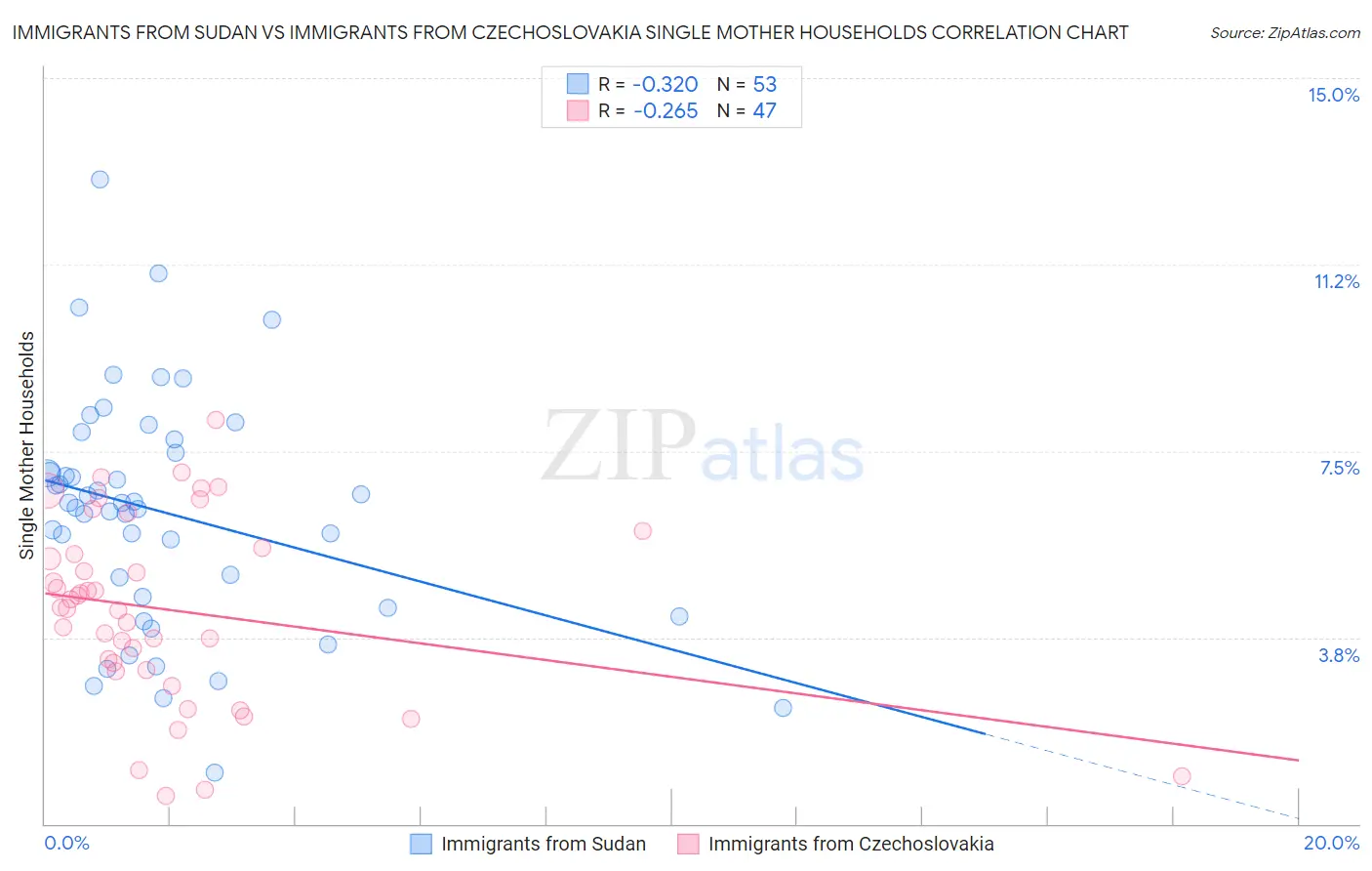 Immigrants from Sudan vs Immigrants from Czechoslovakia Single Mother Households