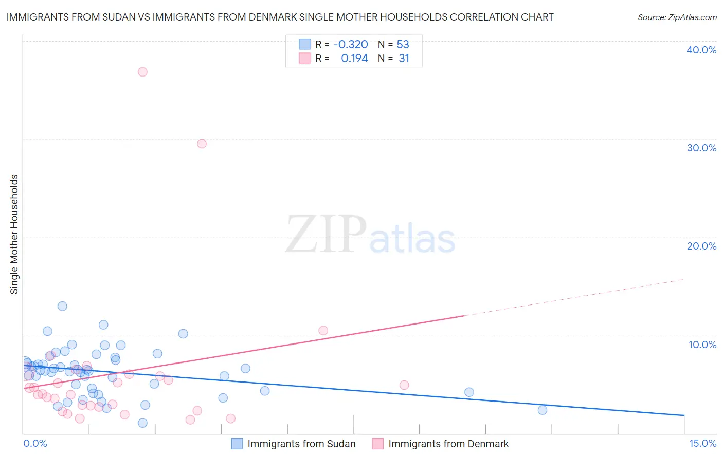 Immigrants from Sudan vs Immigrants from Denmark Single Mother Households