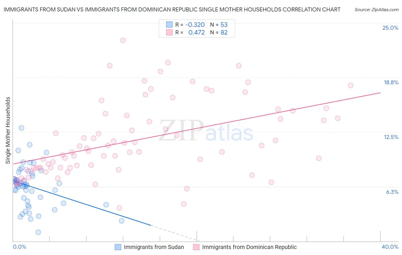 Immigrants from Sudan vs Immigrants from Dominican Republic Single Mother Households