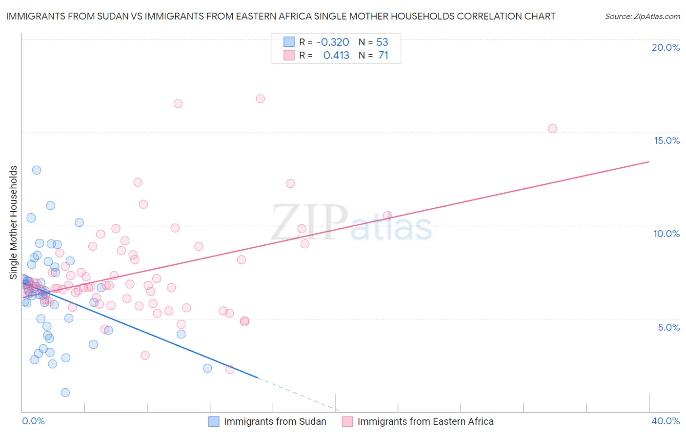 Immigrants from Sudan vs Immigrants from Eastern Africa Single Mother Households