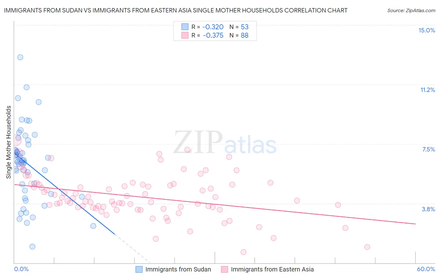 Immigrants from Sudan vs Immigrants from Eastern Asia Single Mother Households