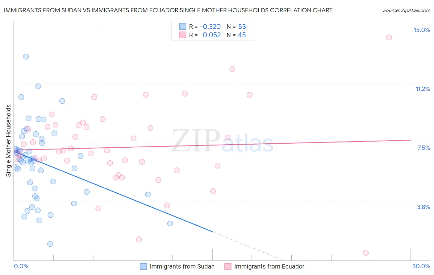 Immigrants from Sudan vs Immigrants from Ecuador Single Mother Households