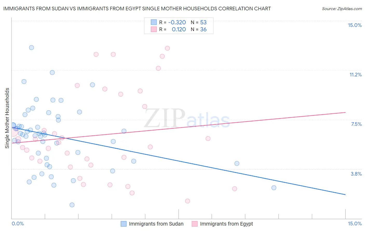 Immigrants from Sudan vs Immigrants from Egypt Single Mother Households