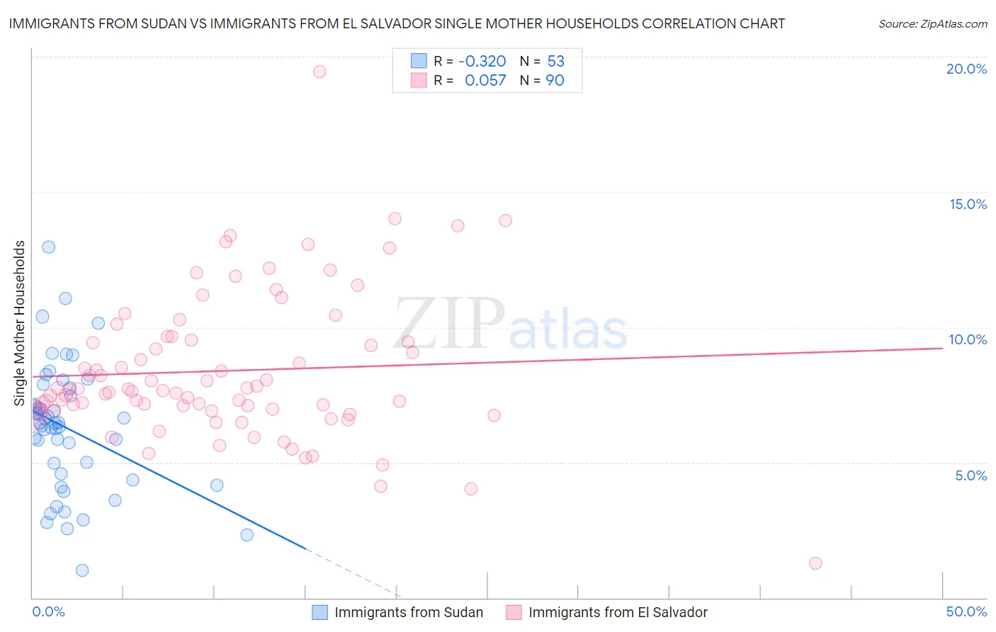 Immigrants from Sudan vs Immigrants from El Salvador Single Mother Households