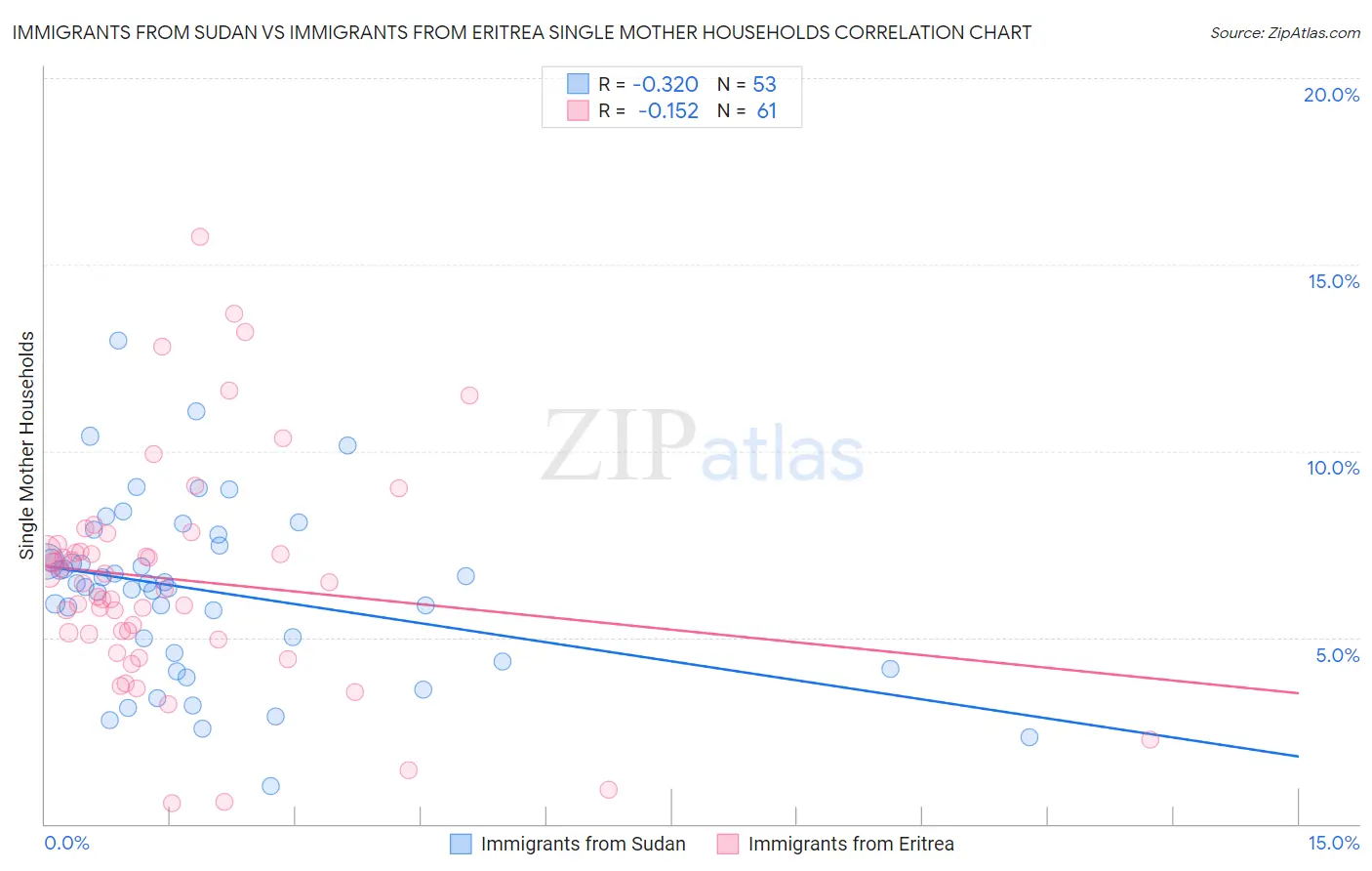 Immigrants from Sudan vs Immigrants from Eritrea Single Mother Households