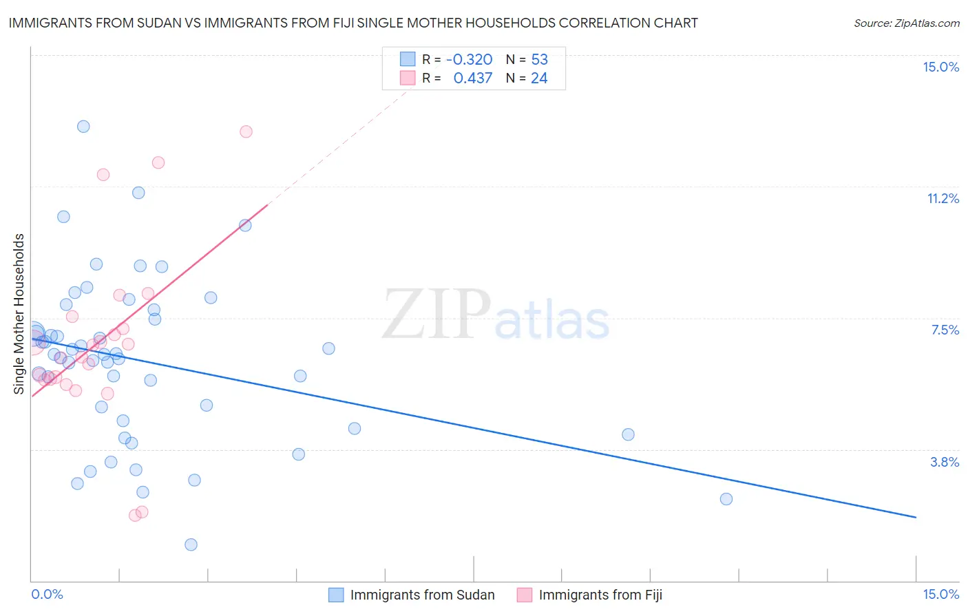 Immigrants from Sudan vs Immigrants from Fiji Single Mother Households