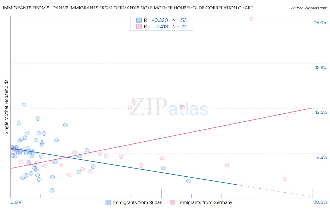 Immigrants from Sudan vs Immigrants from Germany Single Mother Households