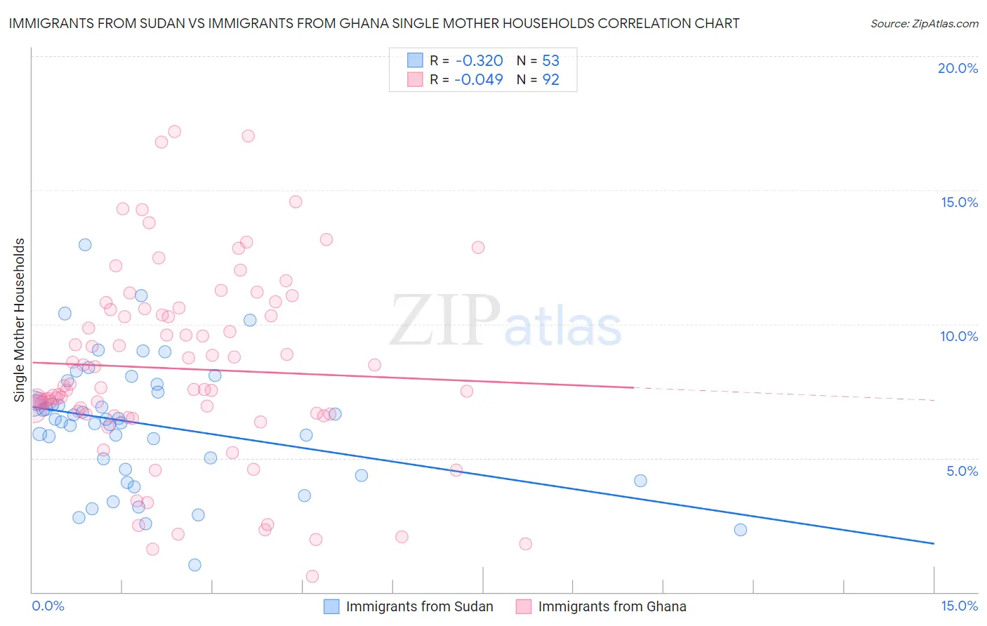 Immigrants from Sudan vs Immigrants from Ghana Single Mother Households