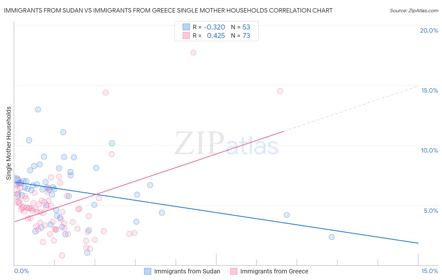 Immigrants from Sudan vs Immigrants from Greece Single Mother Households