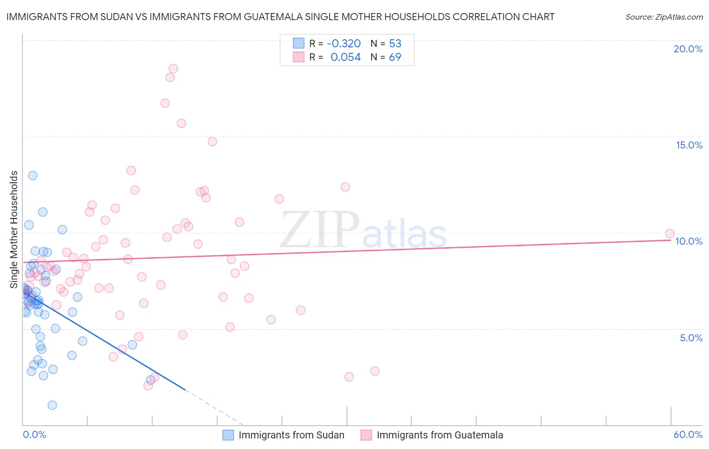 Immigrants from Sudan vs Immigrants from Guatemala Single Mother Households