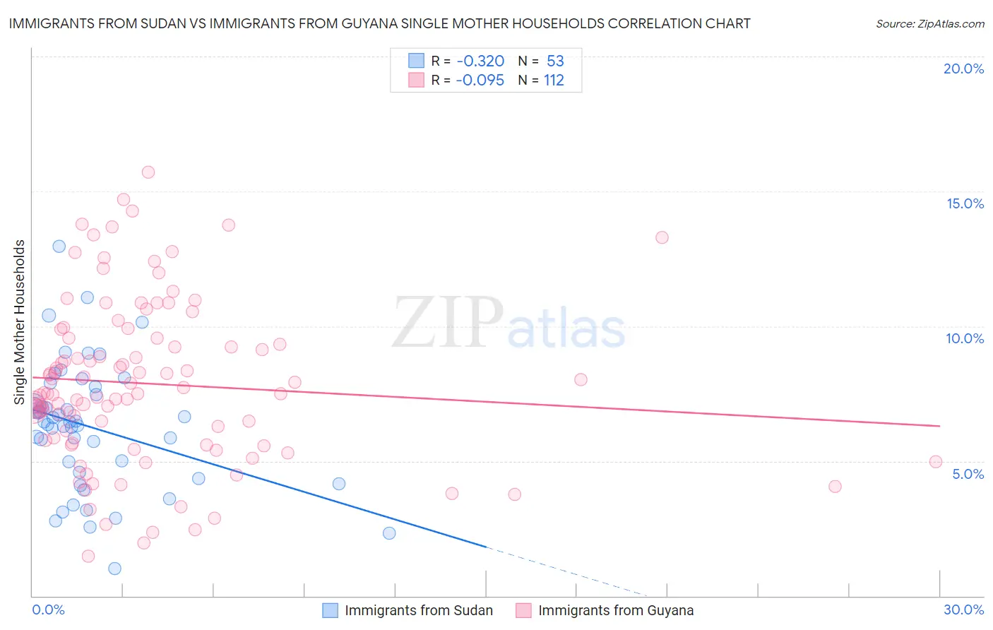 Immigrants from Sudan vs Immigrants from Guyana Single Mother Households