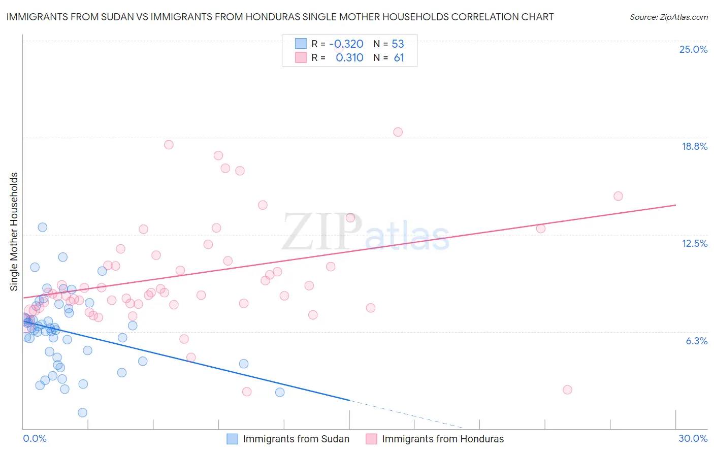 Immigrants from Sudan vs Immigrants from Honduras Single Mother Households