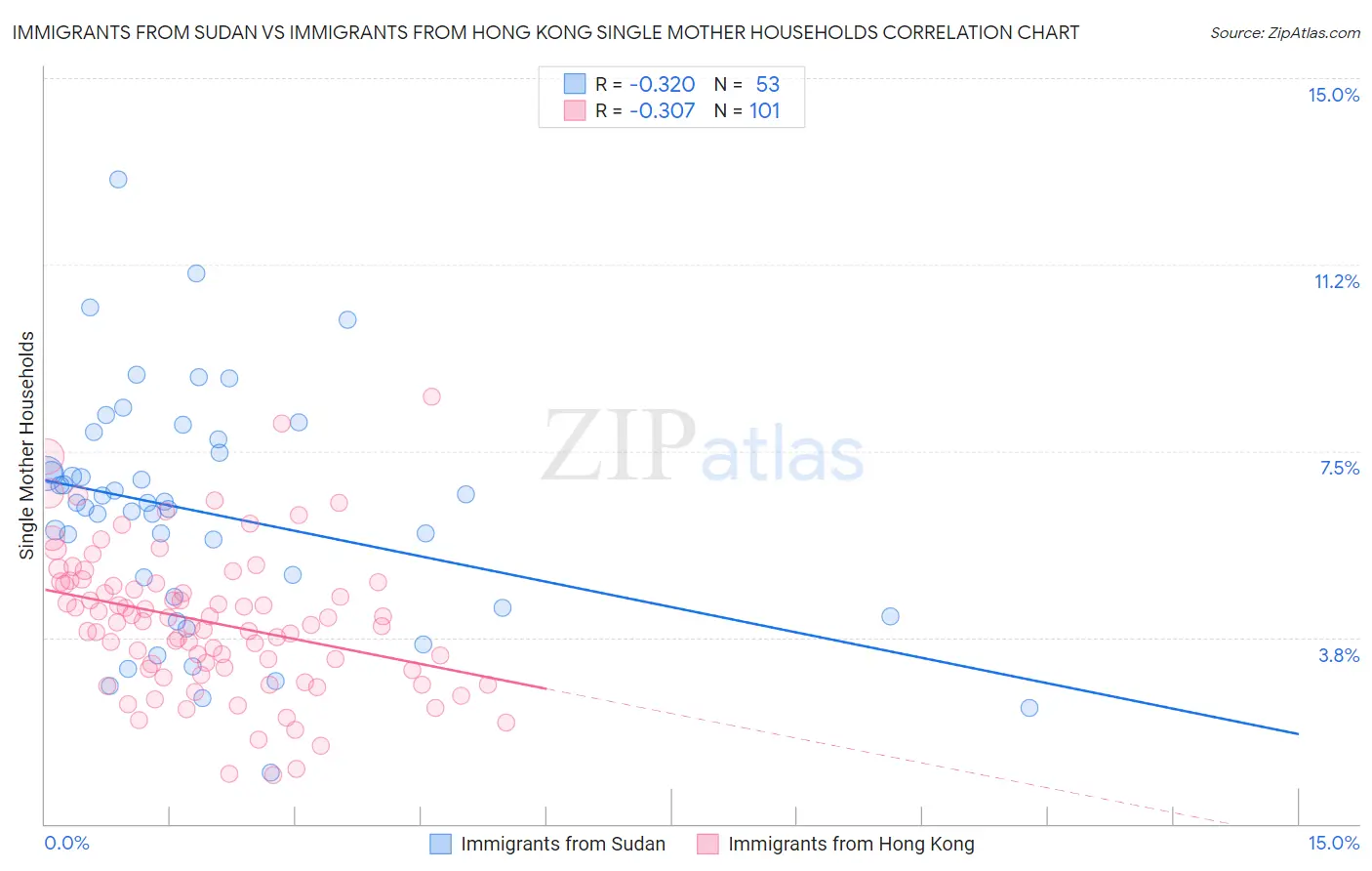 Immigrants from Sudan vs Immigrants from Hong Kong Single Mother Households