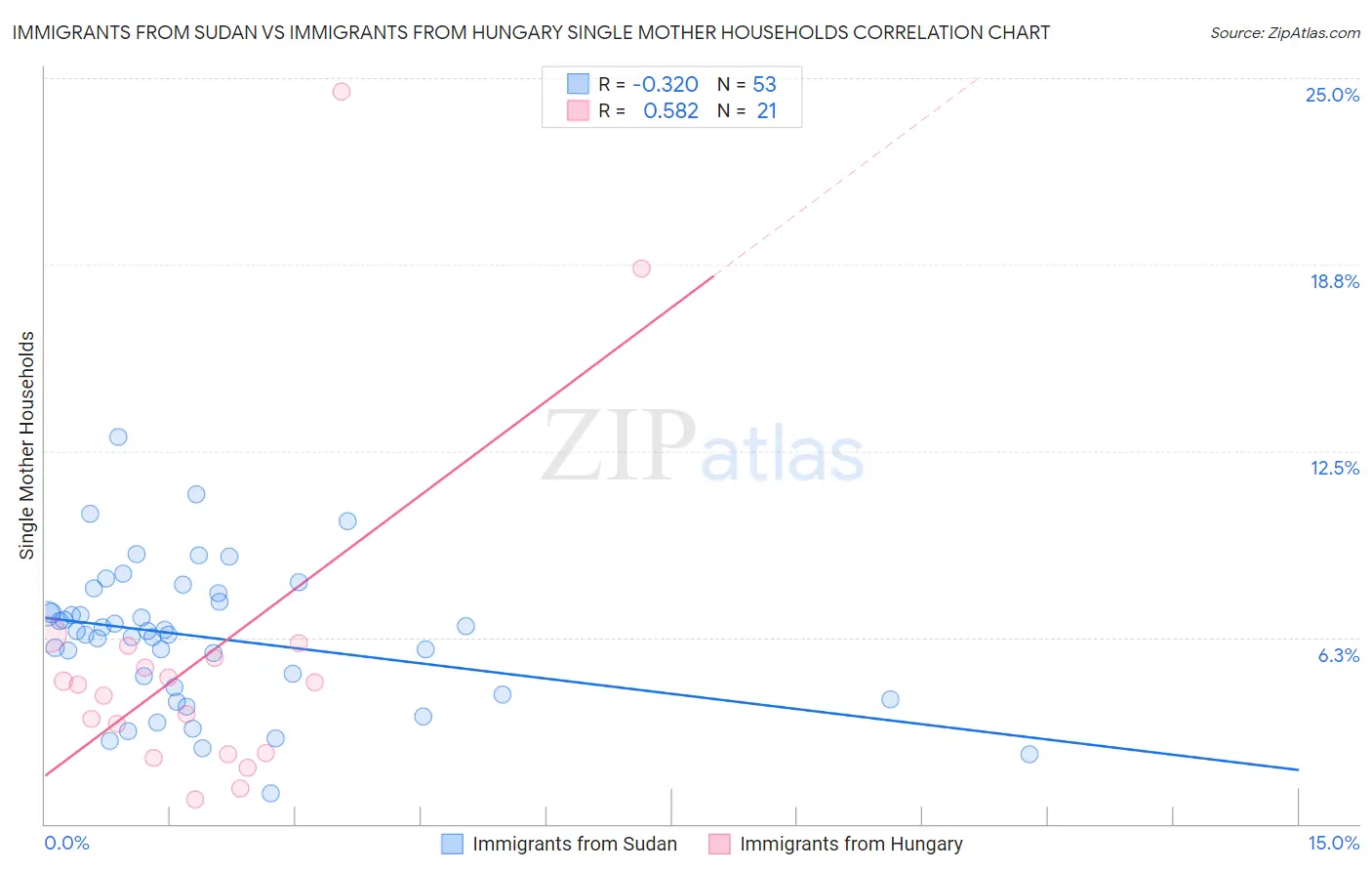 Immigrants from Sudan vs Immigrants from Hungary Single Mother Households