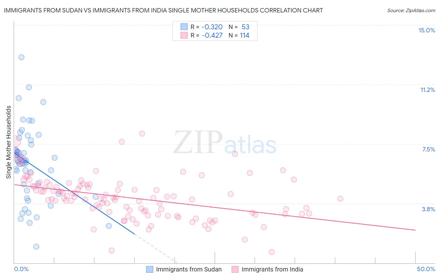 Immigrants from Sudan vs Immigrants from India Single Mother Households